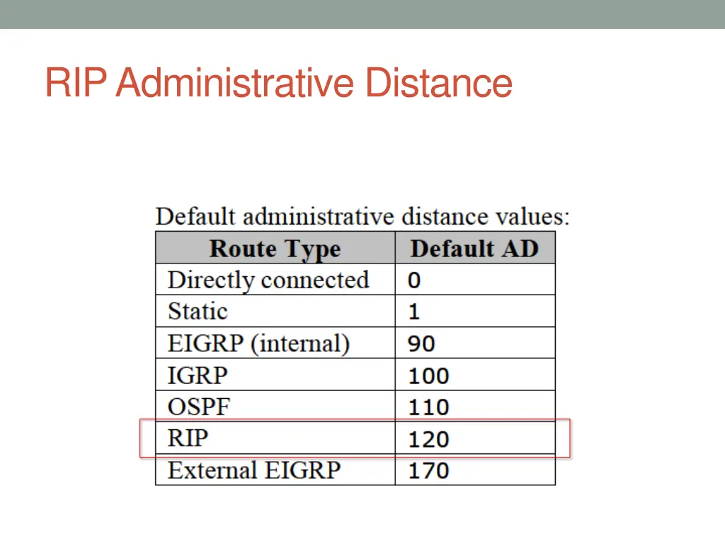 rip administrative distance