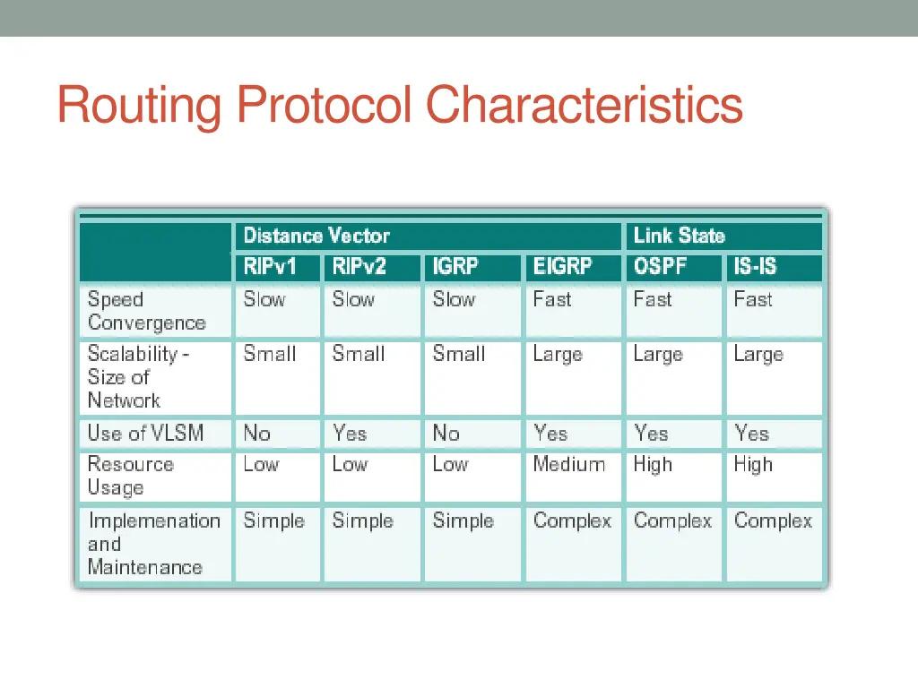 routing protocol characteristics