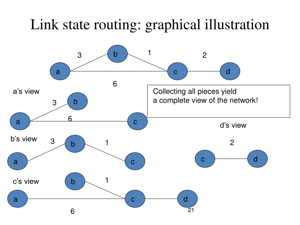link state routing graphical illustration