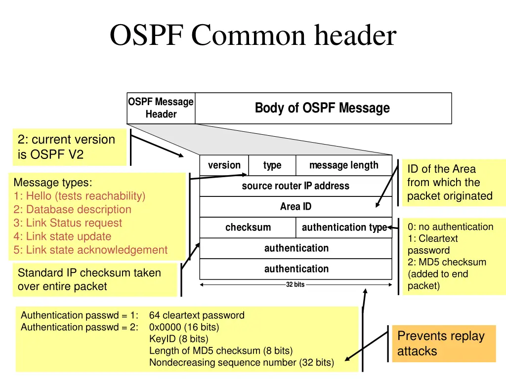 ospf common header