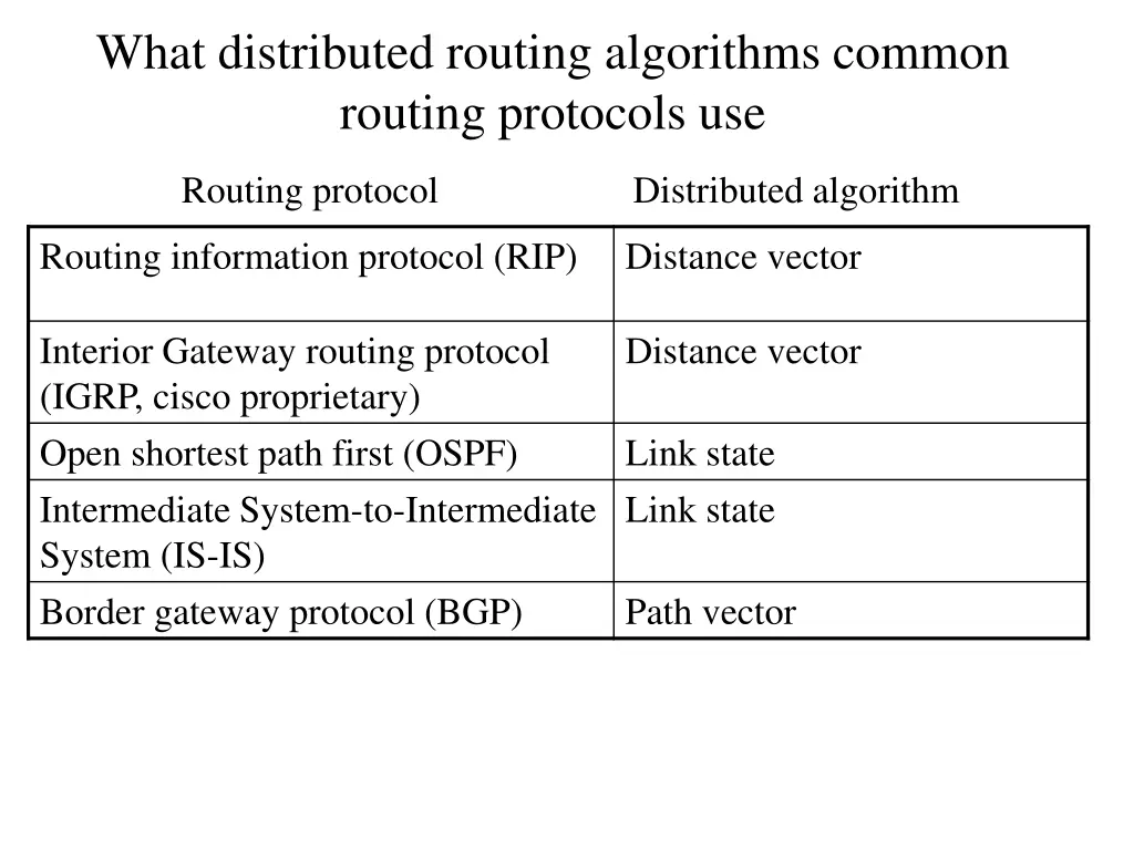 what distributed routing algorithms common
