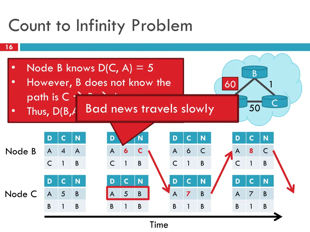 count to infinity problem