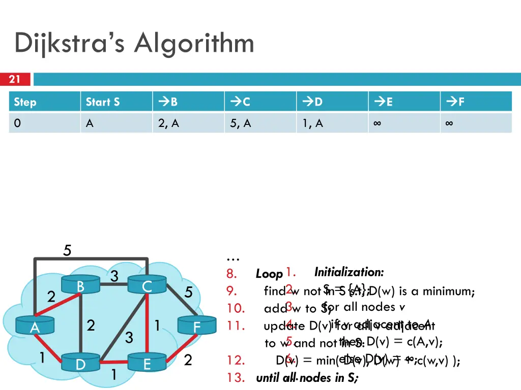 dijkstra s algorithm