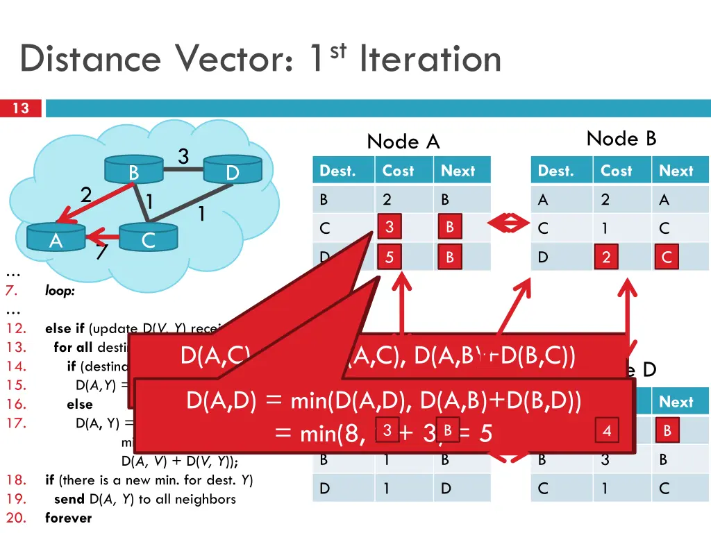 distance vector 1 st iteration