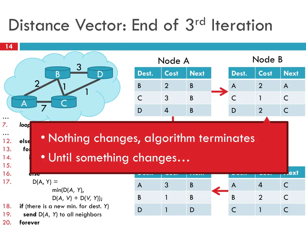 distance vector end of 3 rd iteration