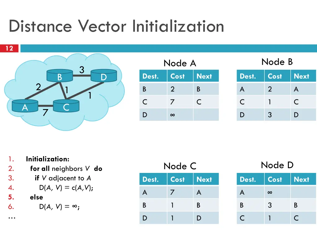 distance vector initialization