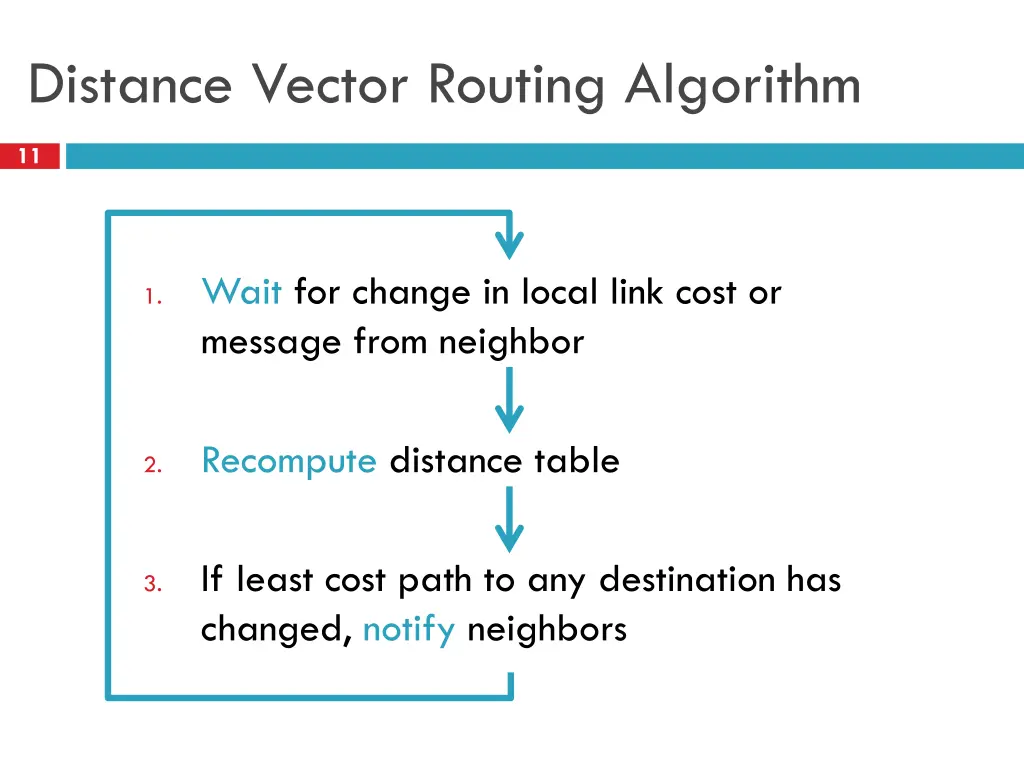 distance vector routing algorithm
