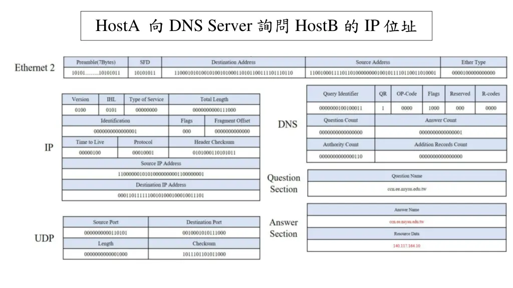 hosta dns server hostb ip 1