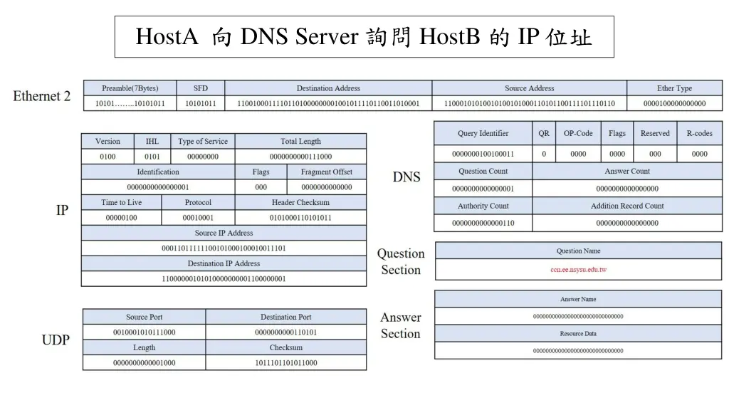 hosta dns server hostb ip