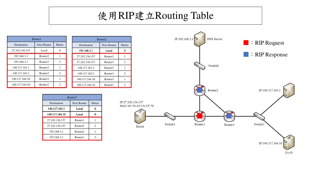 rip routing table 2