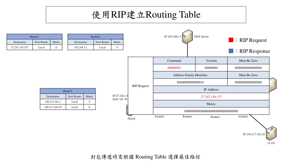 rip routing table
