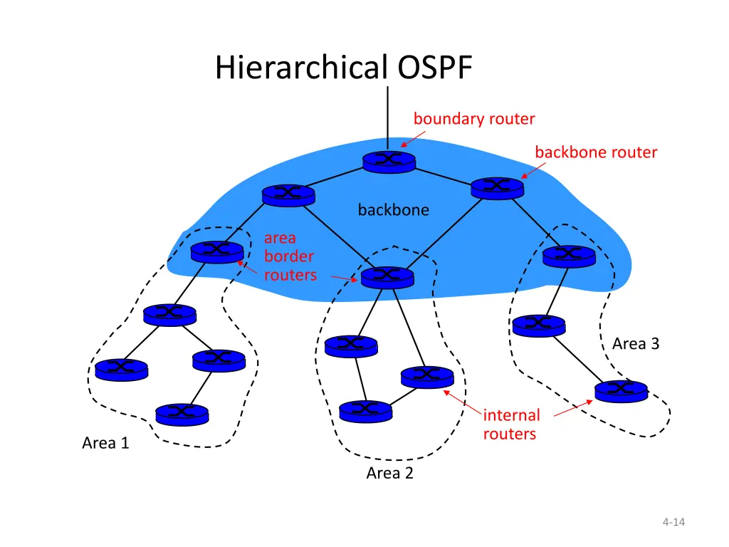 hierarchical ospf