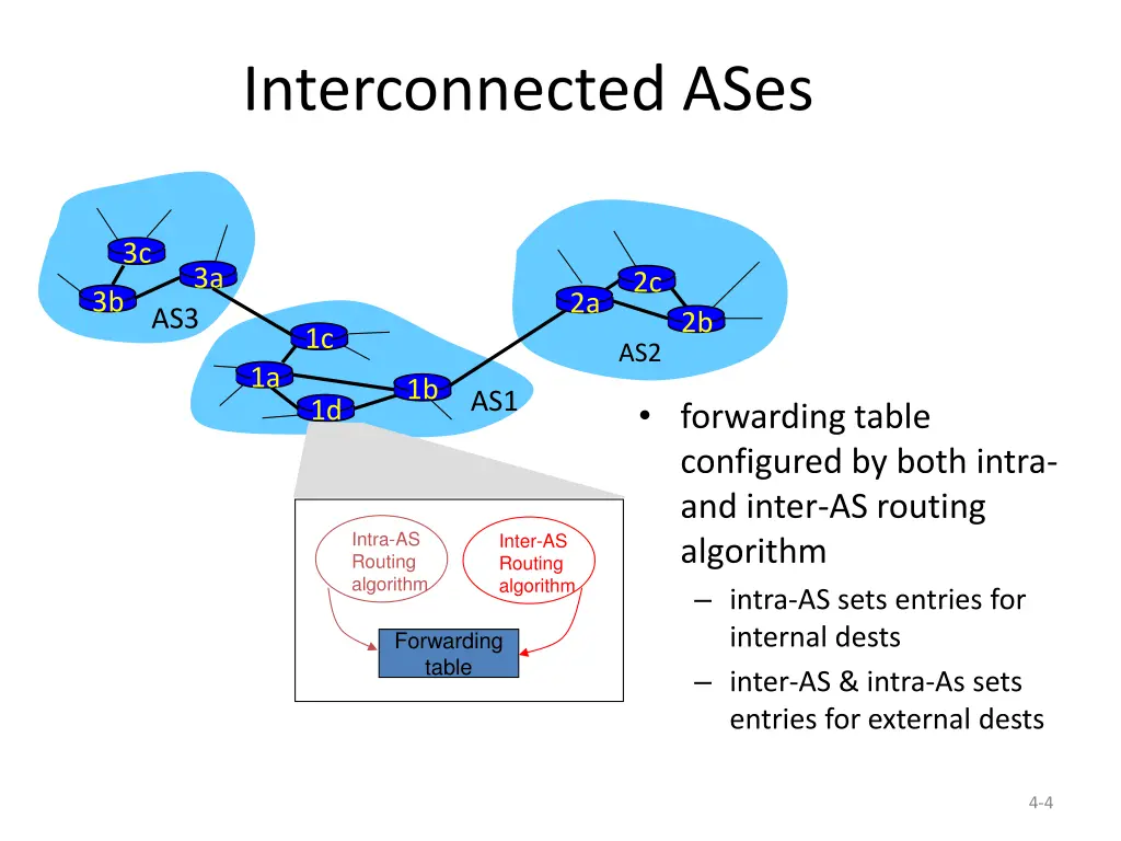 interconnected ases