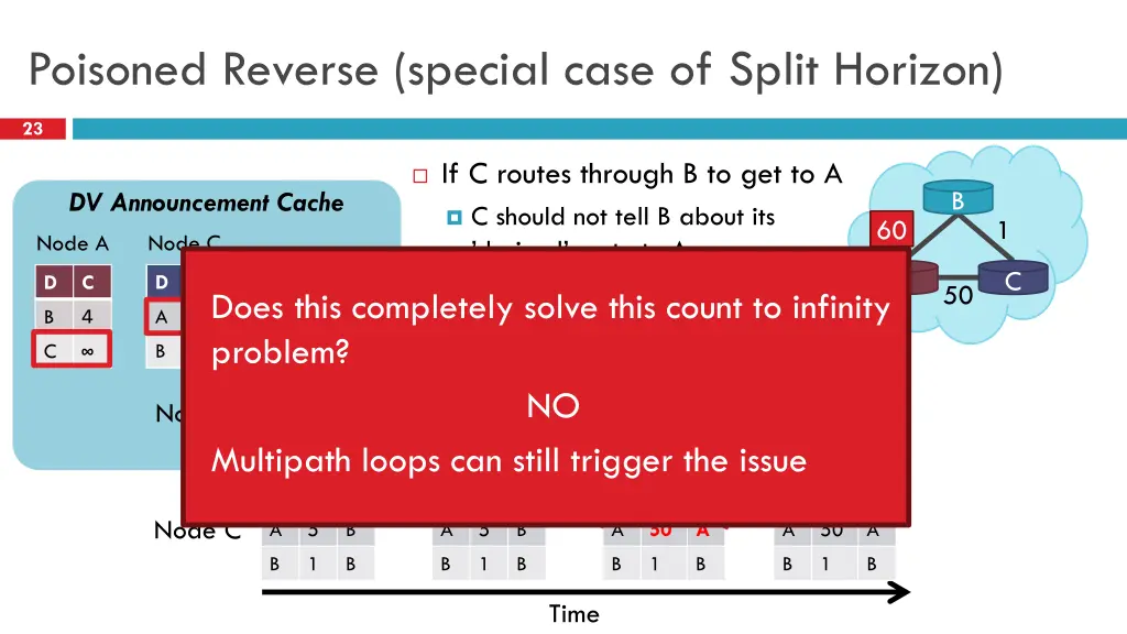 poisoned reverse special case of split horizon