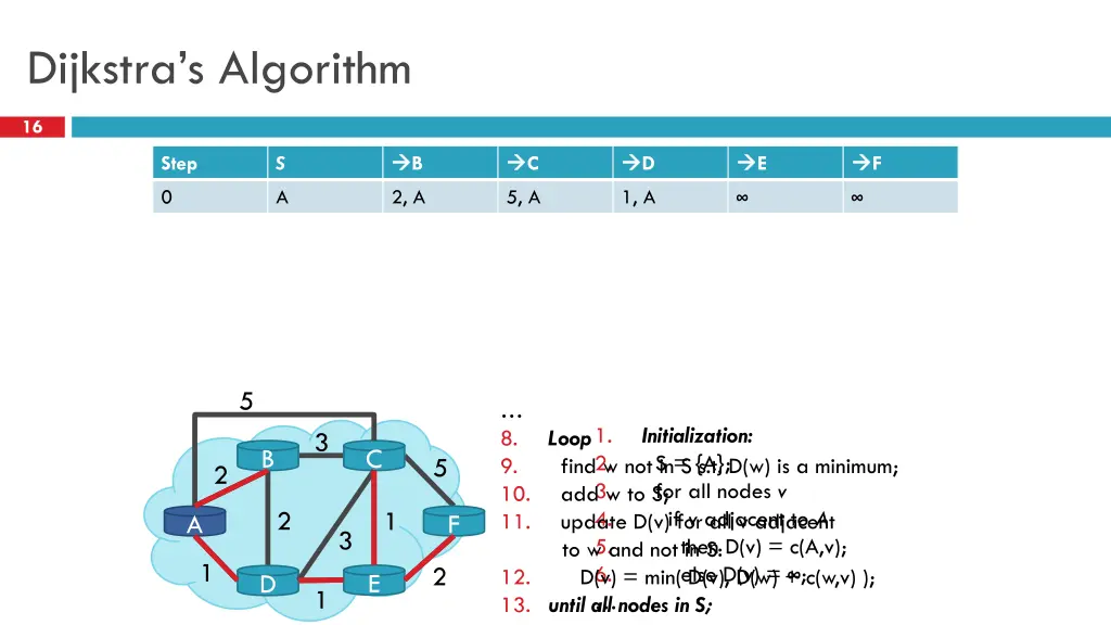dijkstra s algorithm