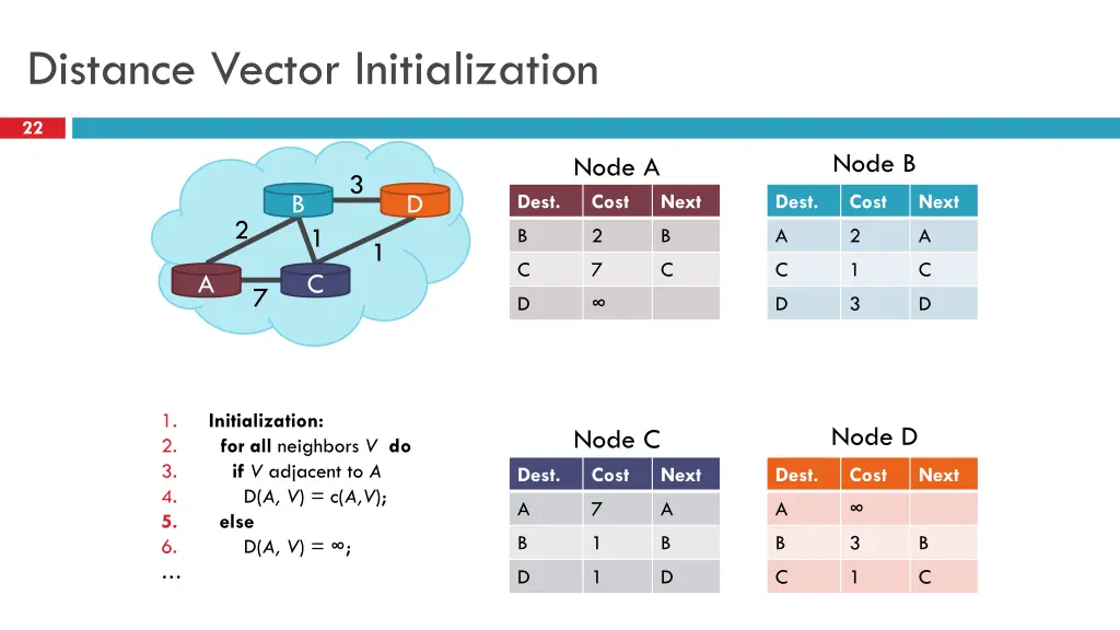 distance vector initialization