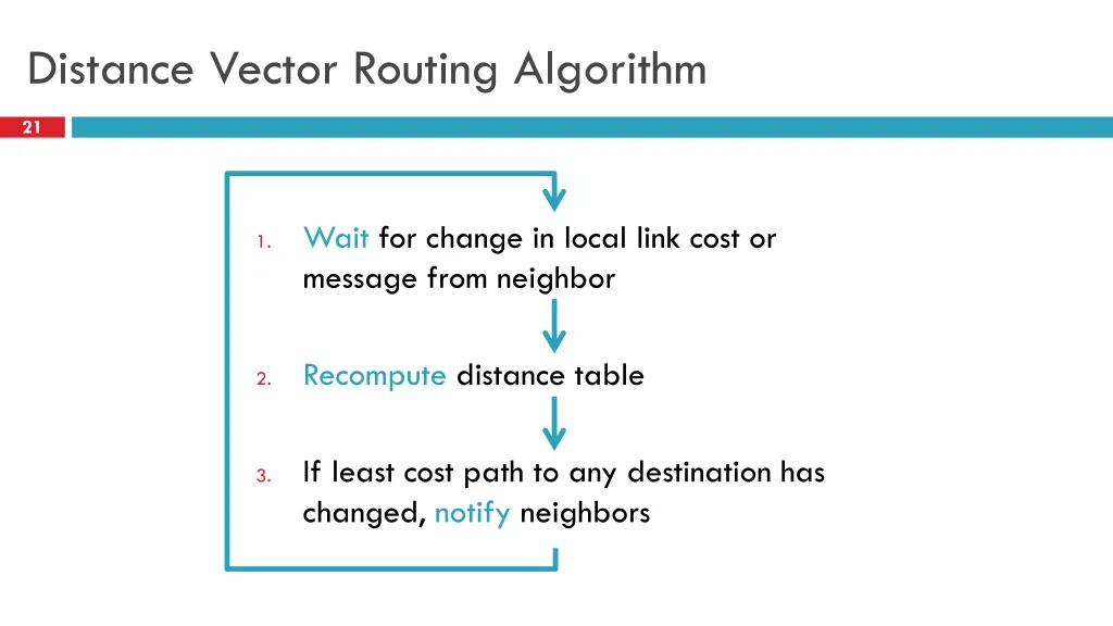distance vector routing algorithm
