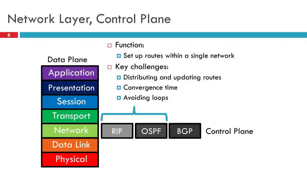 network layer control plane