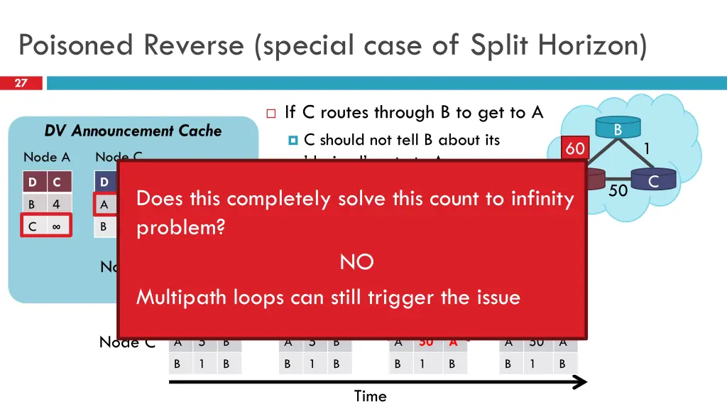 poisoned reverse special case of split horizon
