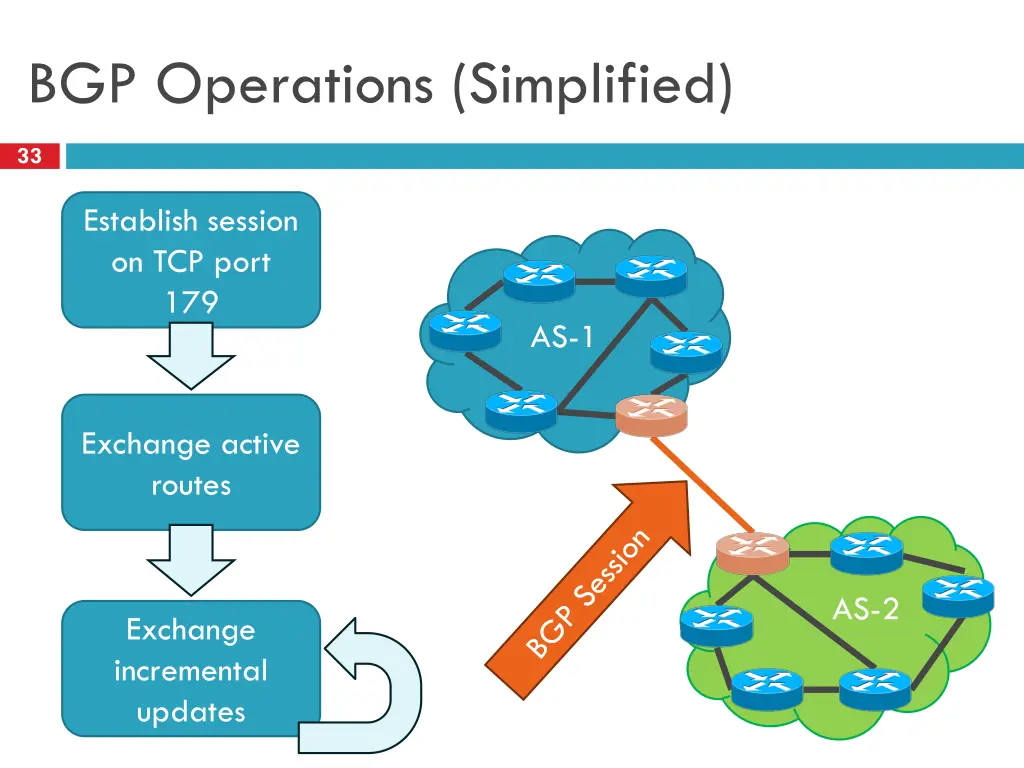 bgp operations simplified