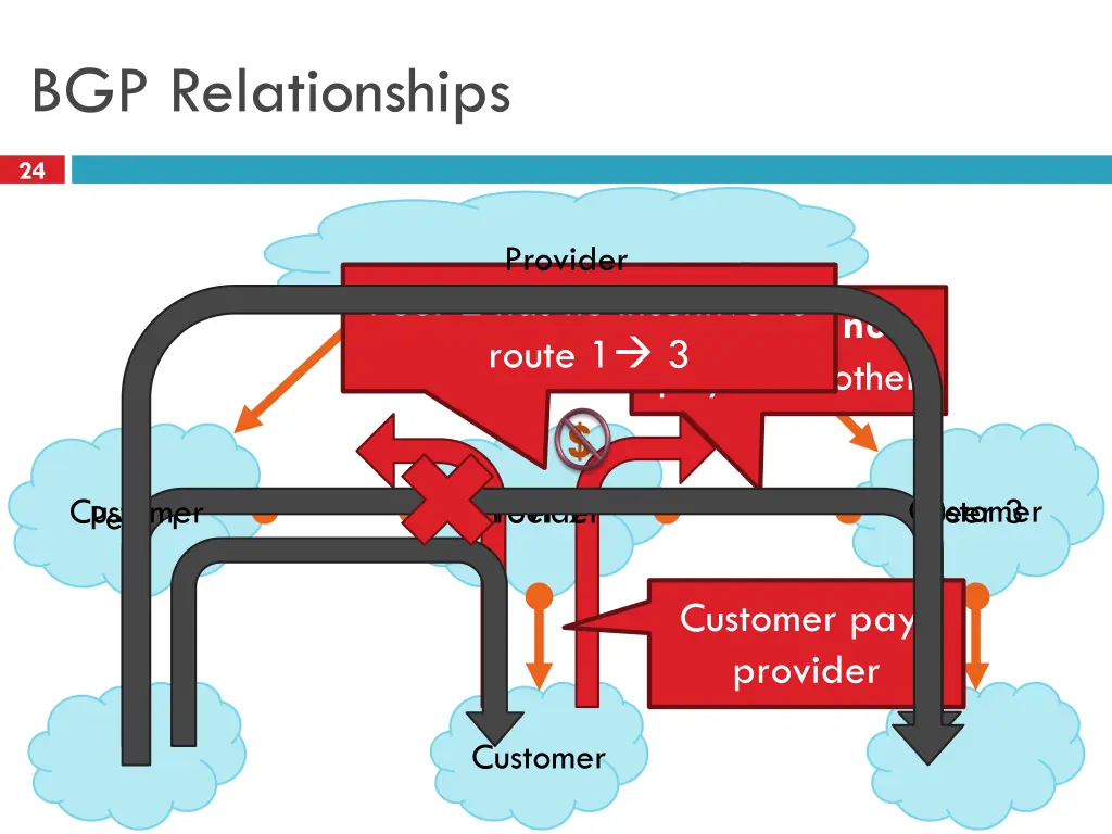 bgp relationships