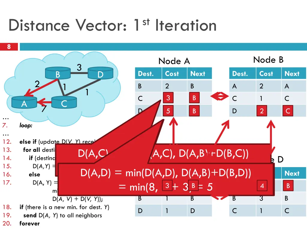 distance vector 1 st iteration