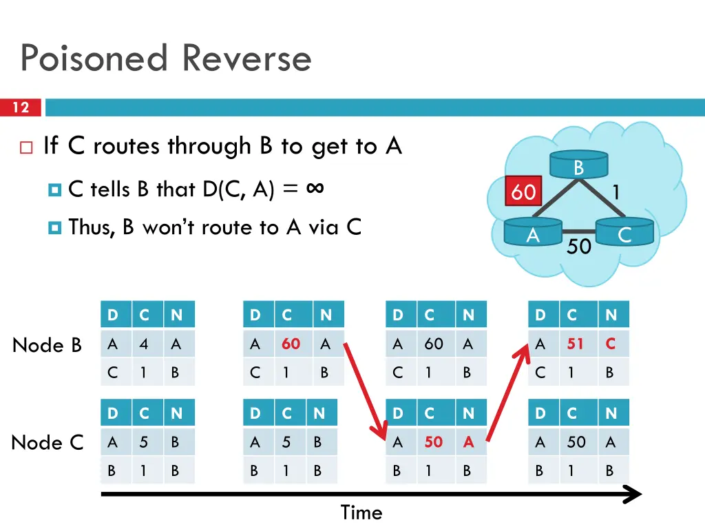 poisoned reverse