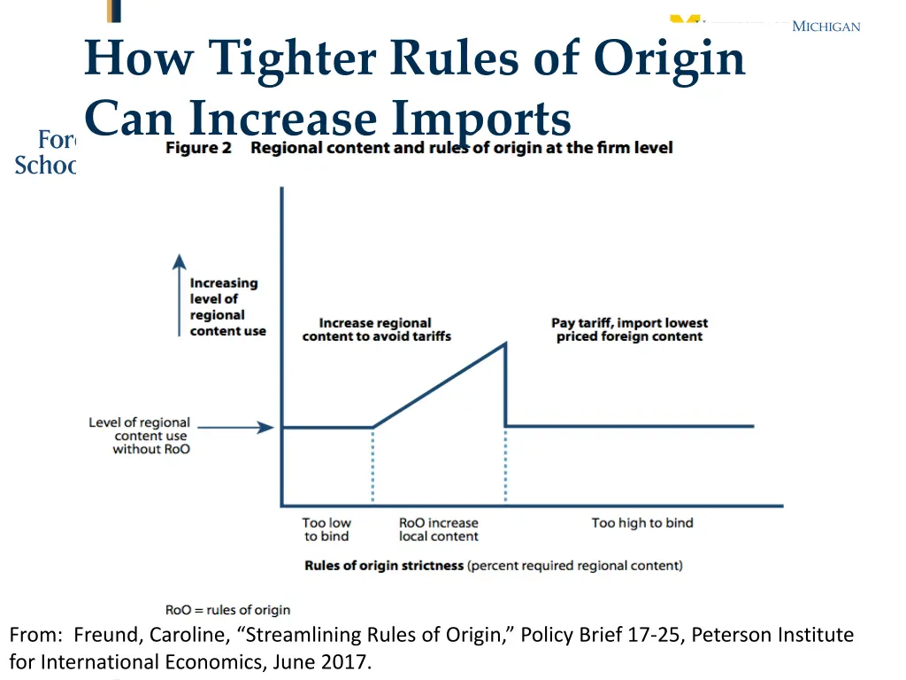 how tighter rules of origin can increase imports
