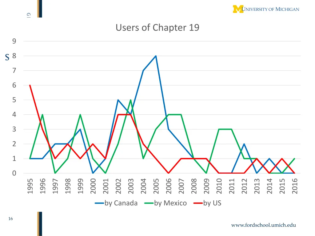 users of chapter 19