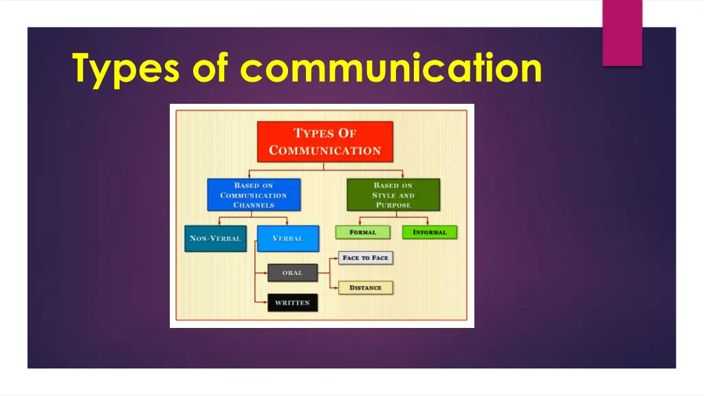 types of communication