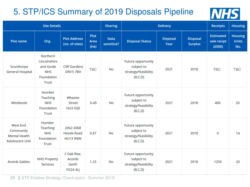 5 stp ics summary of 2019 disposals pipeline 1