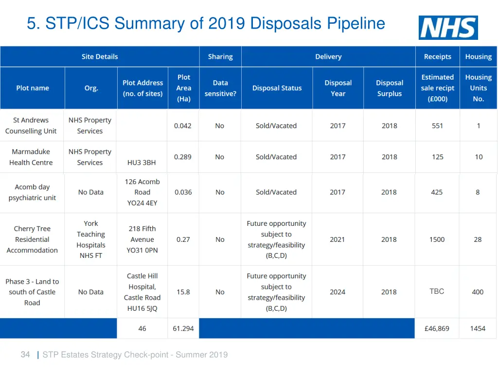 5 stp ics summary of 2019 disposals pipeline 10