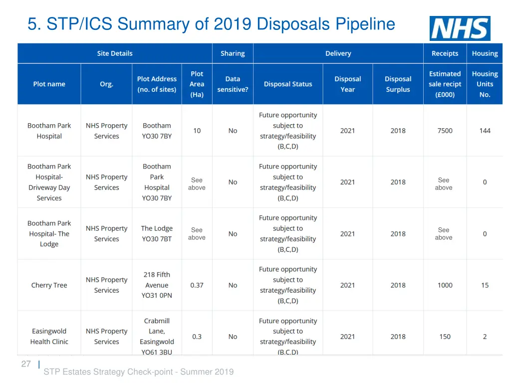 5 stp ics summary of 2019 disposals pipeline 3