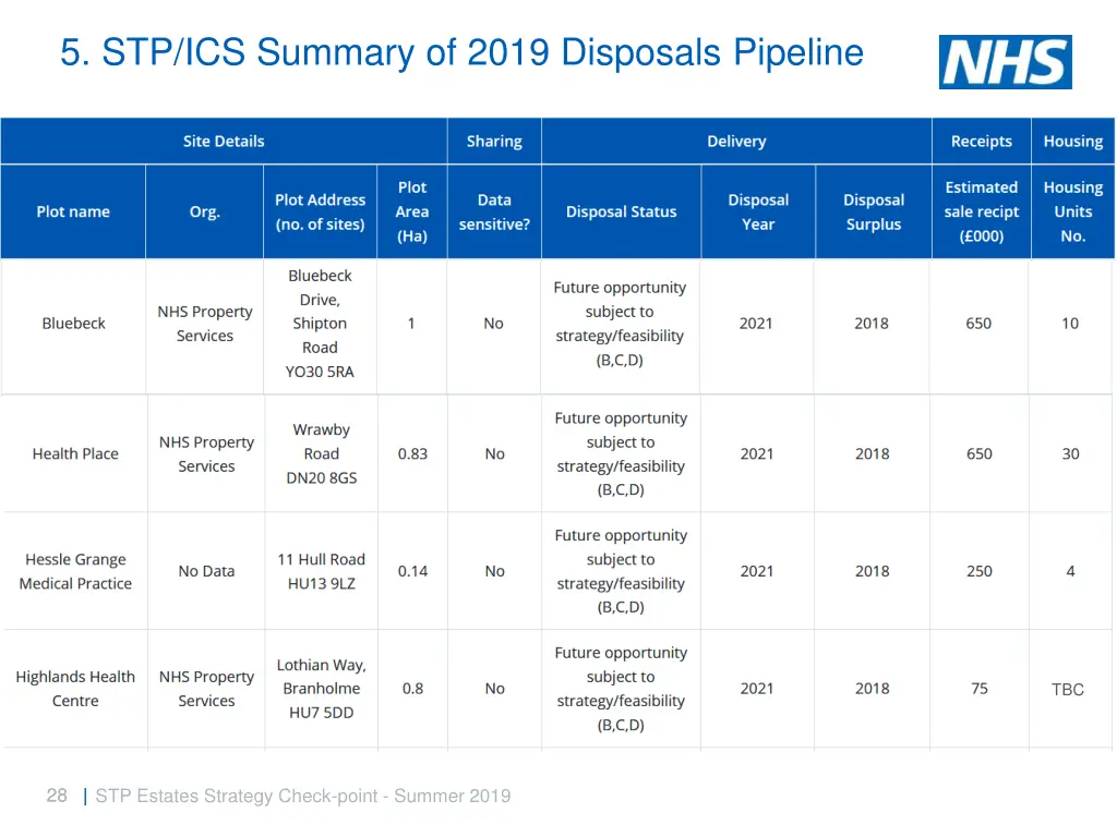 5 stp ics summary of 2019 disposals pipeline 4