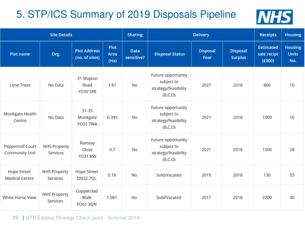 5 stp ics summary of 2019 disposals pipeline 5