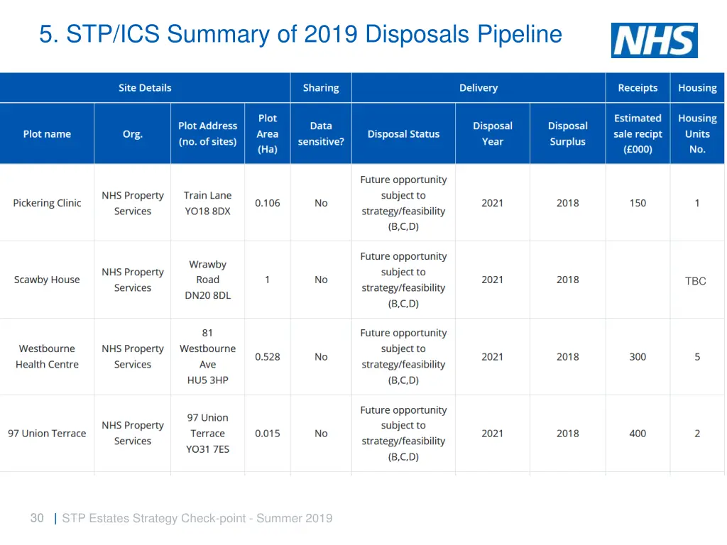 5 stp ics summary of 2019 disposals pipeline 6