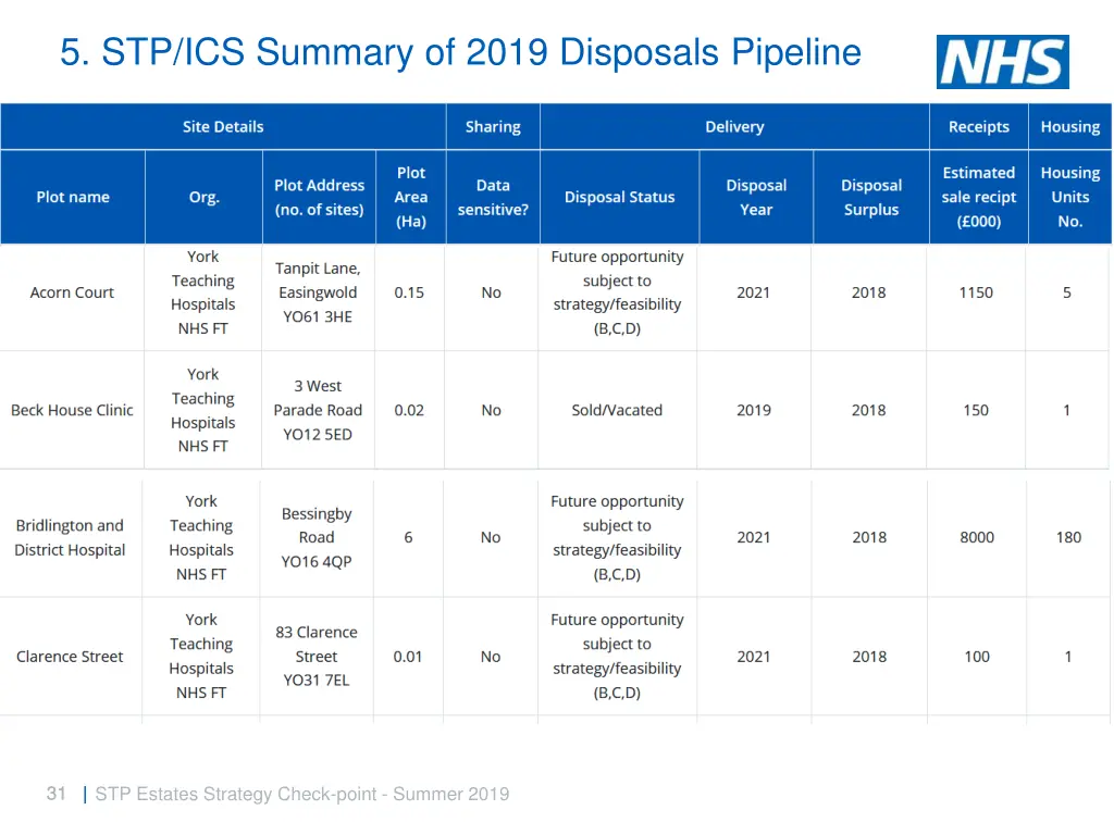 5 stp ics summary of 2019 disposals pipeline 7