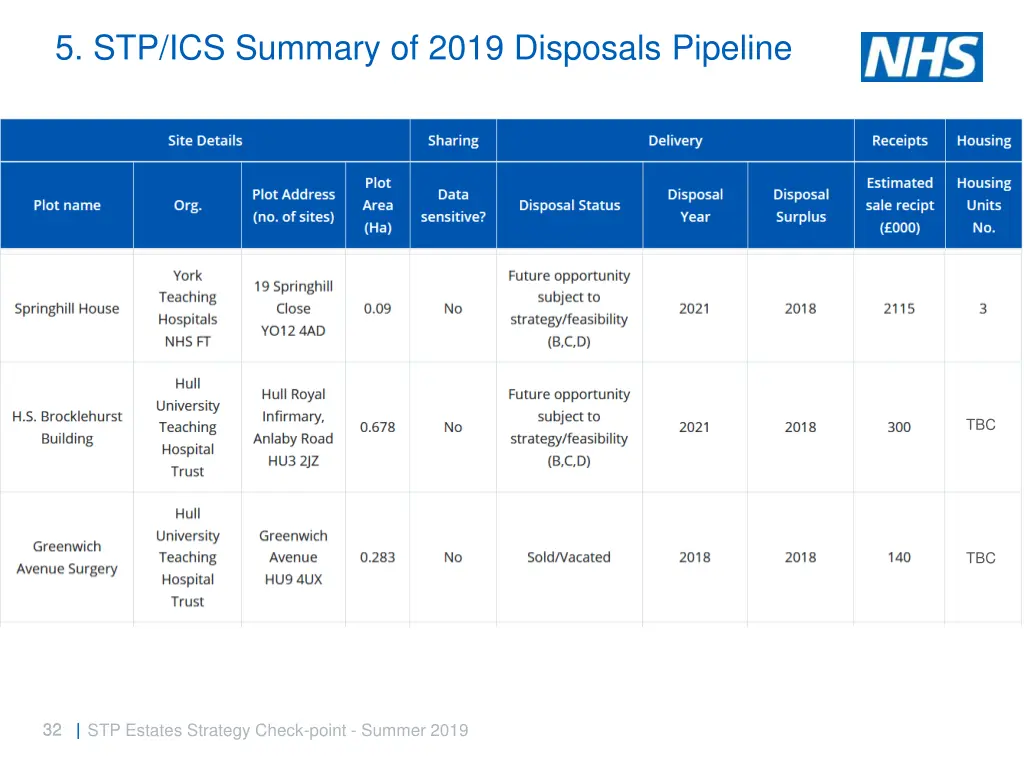 5 stp ics summary of 2019 disposals pipeline 8