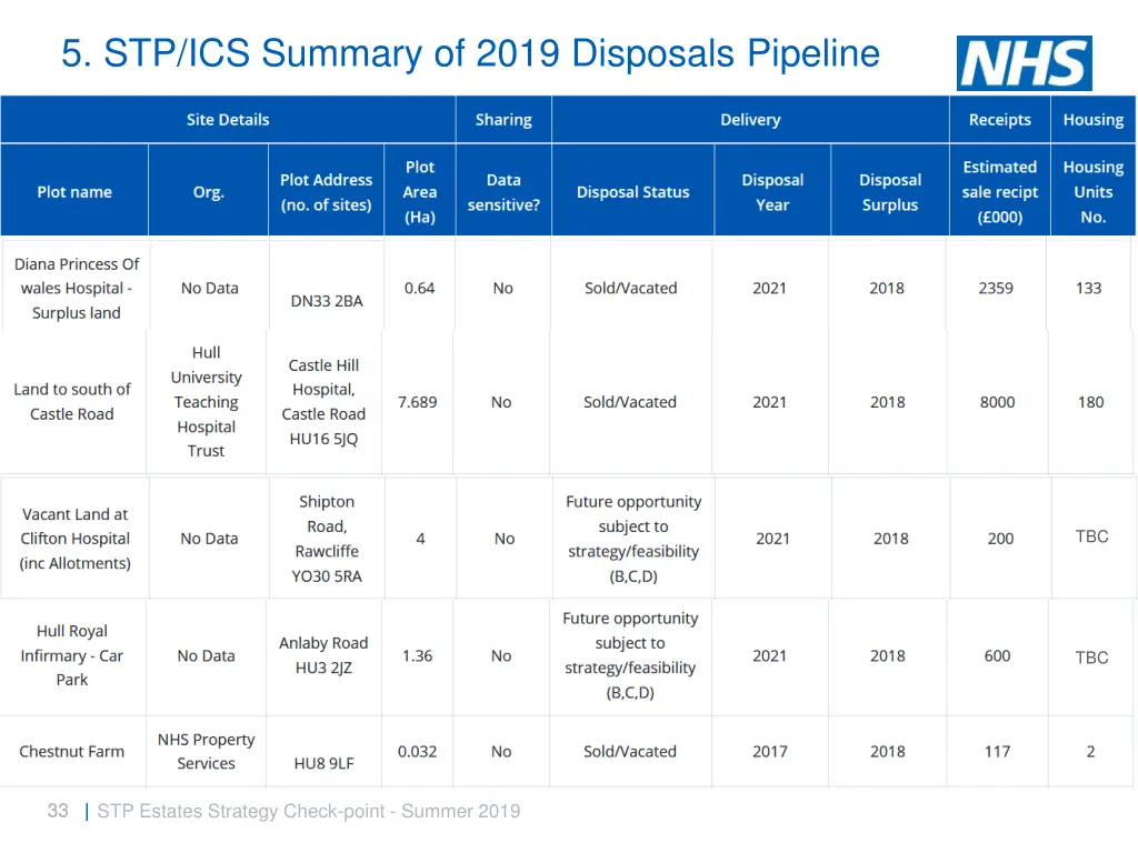5 stp ics summary of 2019 disposals pipeline 9