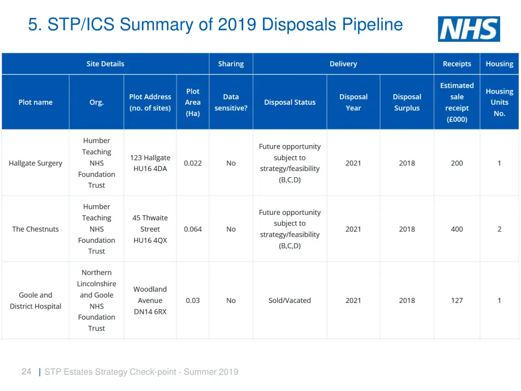 5 stp ics summary of 2019 disposals pipeline