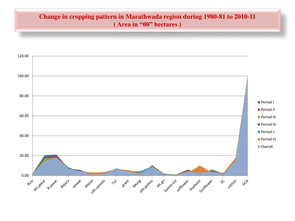 change in cropping pattern in marathwada region