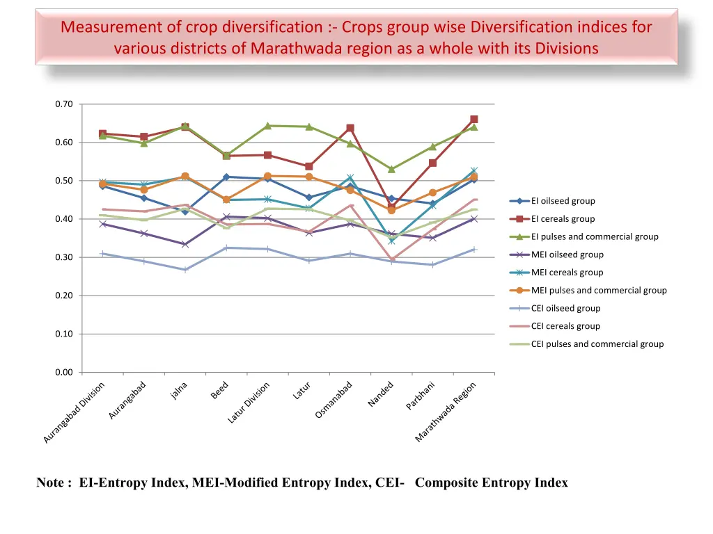 measurement of crop diversification crops group