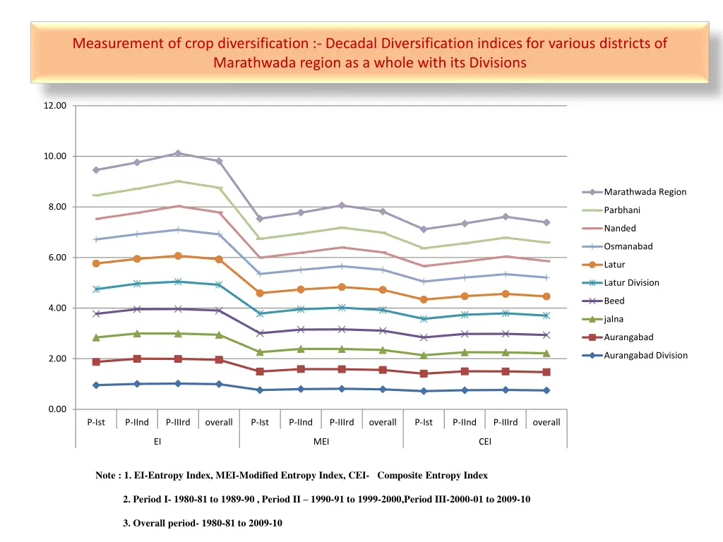 measurement of crop diversification decadal