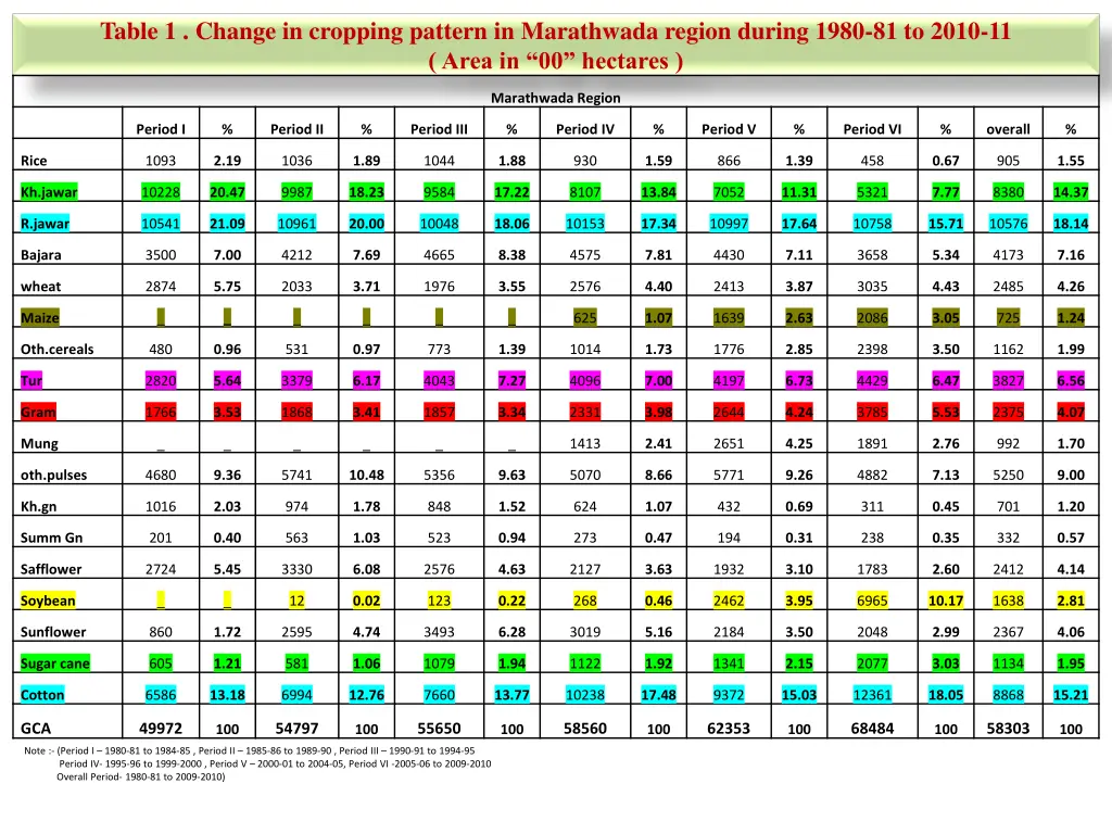 table 1 change in cropping pattern in marathwada