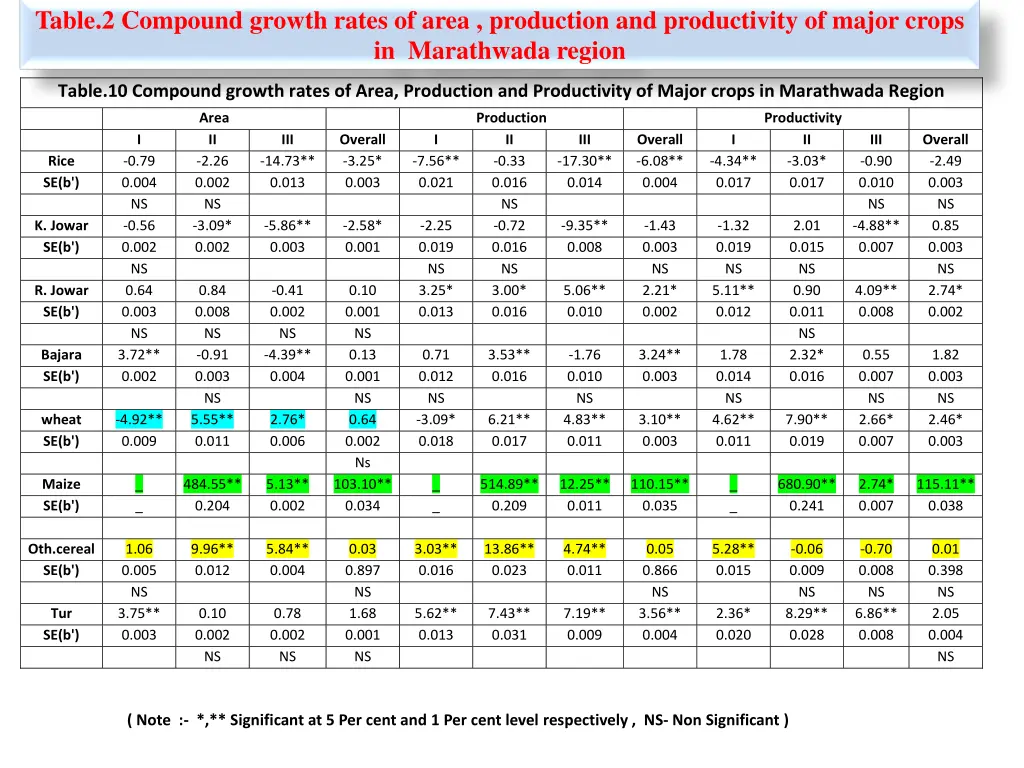 table 2 compound growth rates of area production