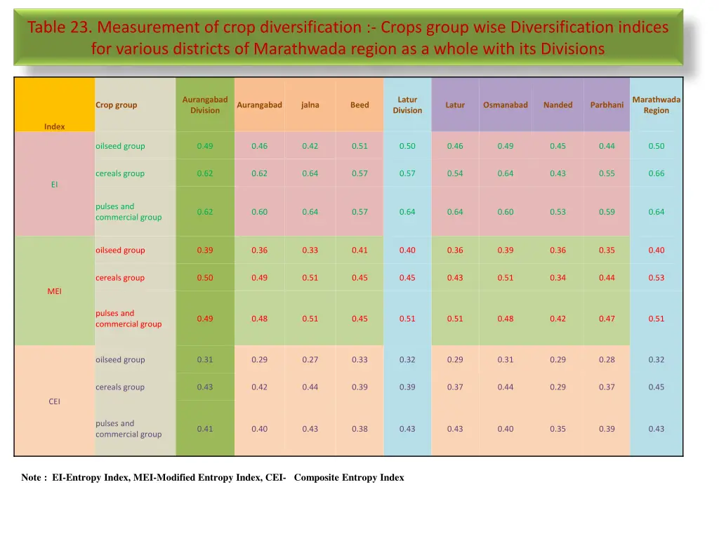 table 23 measurement of crop diversification