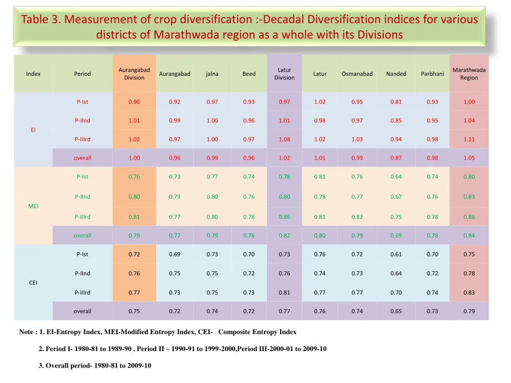 table 3 measurement of crop diversification
