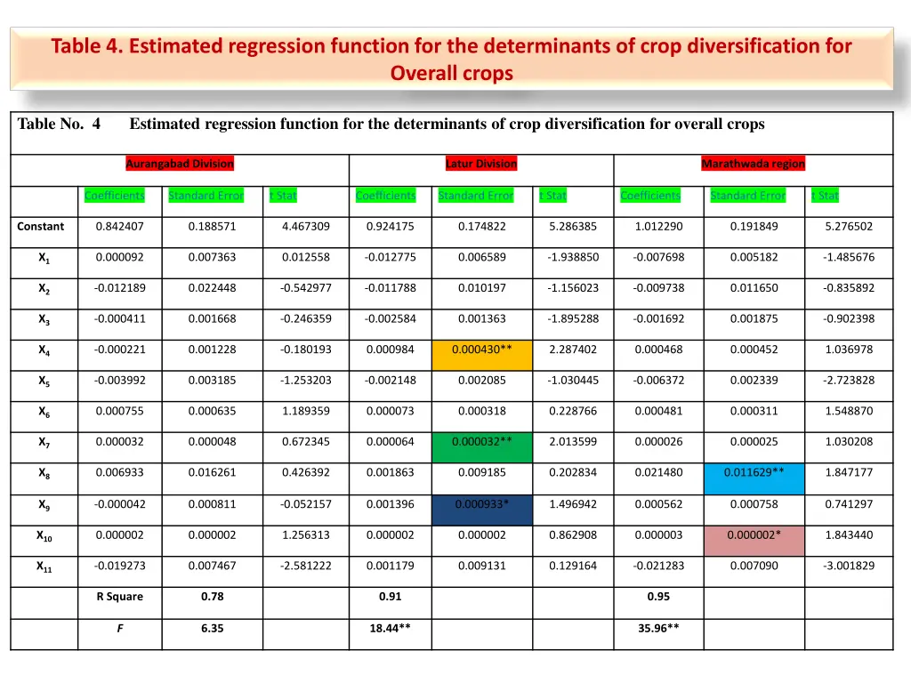 table 4 estimated regression function