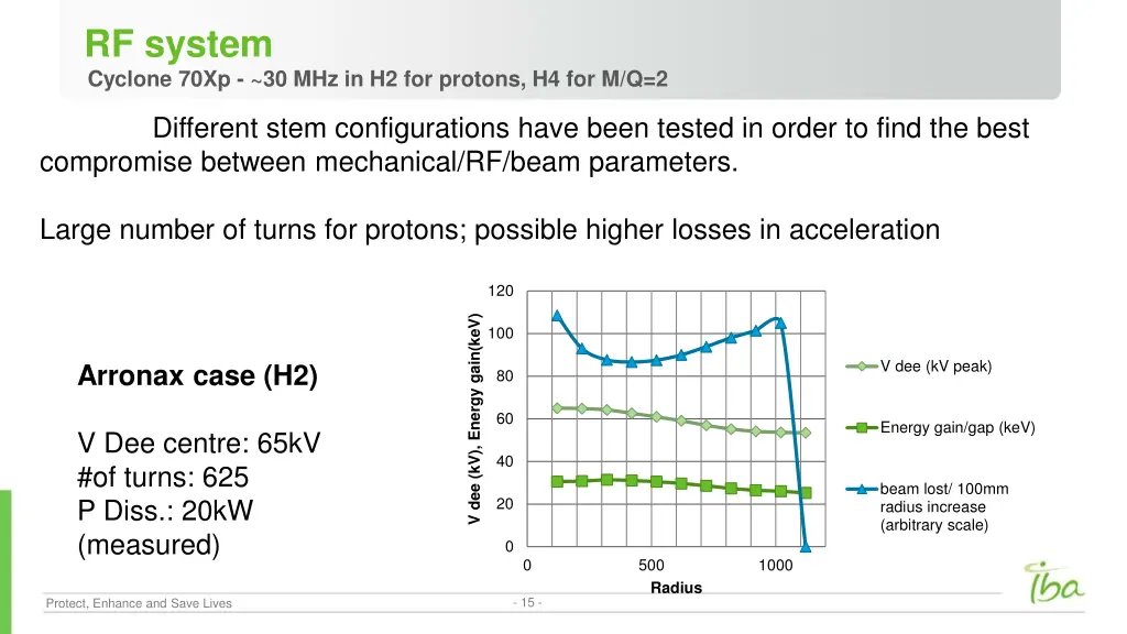 rf system cyclone 70xp 30 mhz in h2 for protons