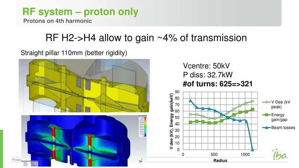 rf system proton only protons on 4th harmonic